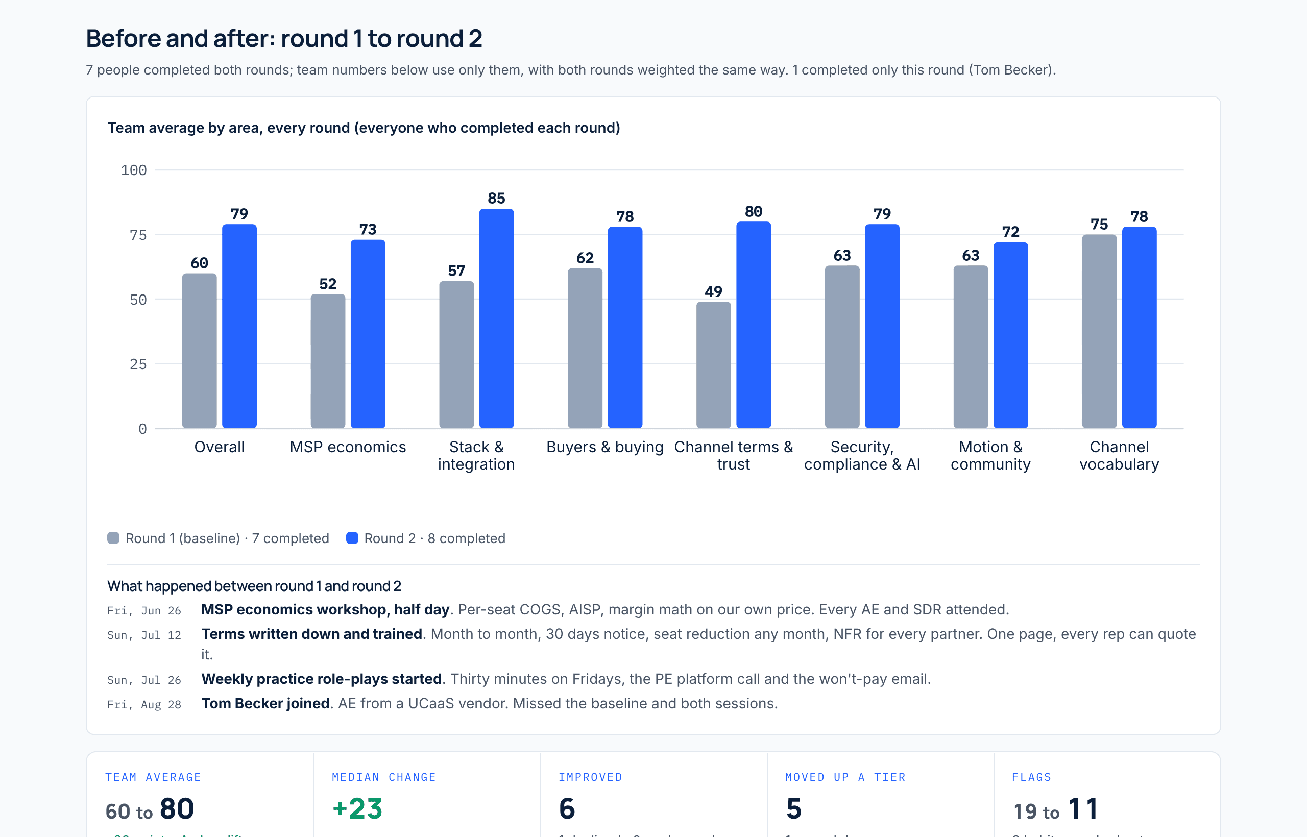 The team report before and after training: team average by area in both rounds, the training logged in between, and the change in average, tiers and flags